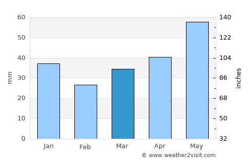 Alytus average rain in March