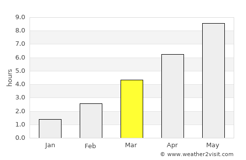 Alytus average rain in March