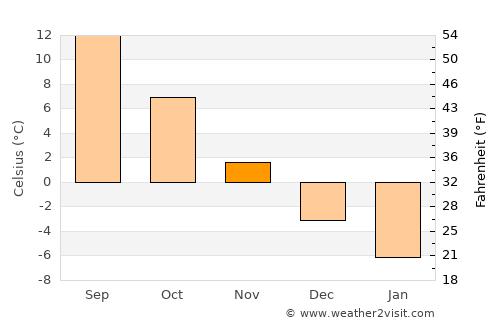 Alytus average temperature in November