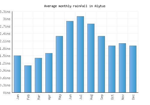 Alytus monthly rainfall chart (inches)