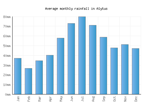 Alytus monthly rainfall chart (mm)
