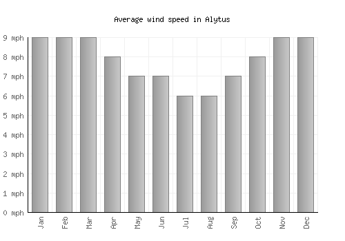 Alytus average winspeed by month (mph)