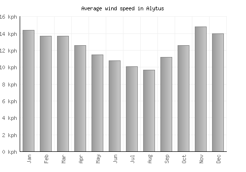 Alytus average winspeed by month (km/h)
