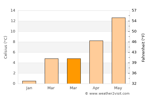 Alzingen average temperature in March