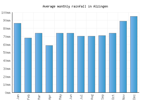 Alzingen monthly rainfall chart (mm)