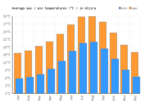 Alzira average minimum / maximum temperatures (Celsius)