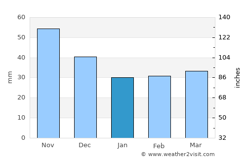 Alzira average rain in January