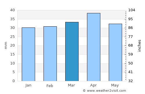 Alzira average rain in March