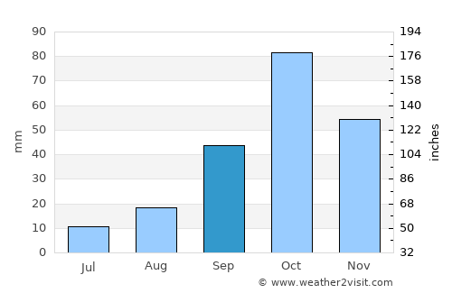 Alzira average rain in September
