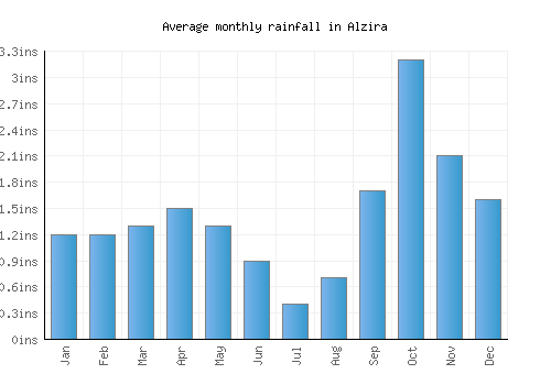 Alzira monthly rainfall chart (inches)