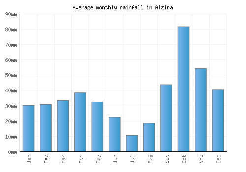 Alzira monthly rainfall chart (mm)