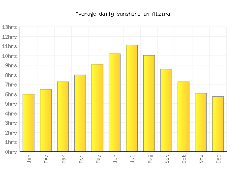 Alzira average daily sunshine chart