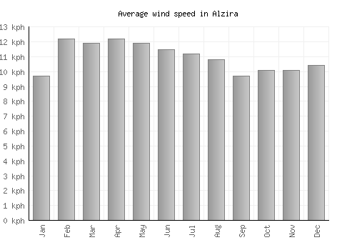 Alzira average winspeed by month (km/h)