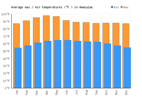 Amacuzac average minimum / maximum temperatures (Fahrenheit)