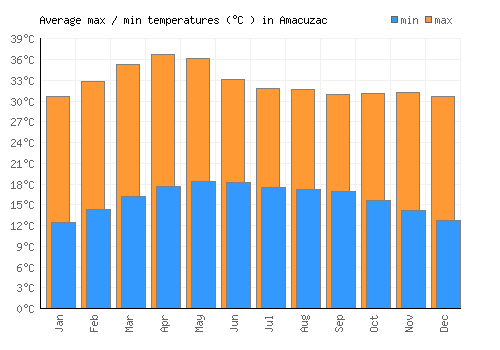 Amacuzac average minimum / maximum temperatures (Celsius)