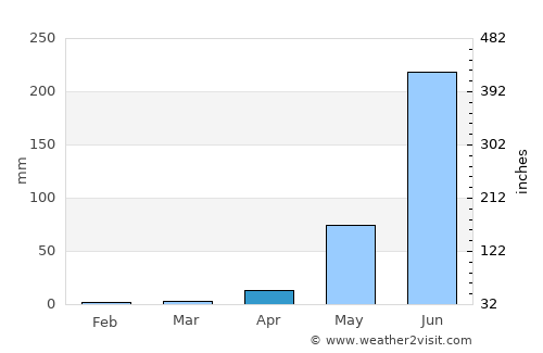 Amacuzac average rain in April