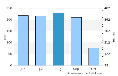 Amacuzac average rain in August