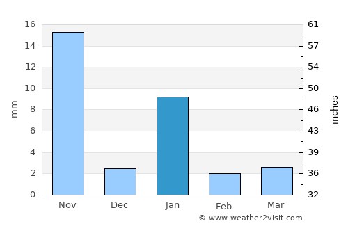 Amacuzac average rain in January