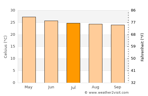 Amacuzac average temperature in July