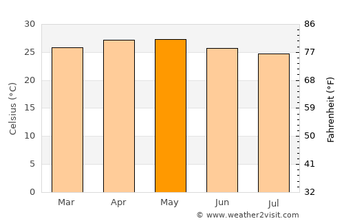 Amacuzac average temperature in May