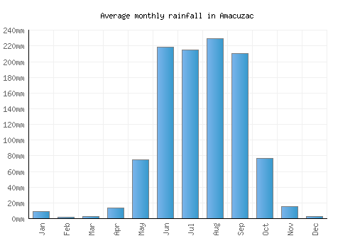 Amacuzac monthly rainfall chart (mm)