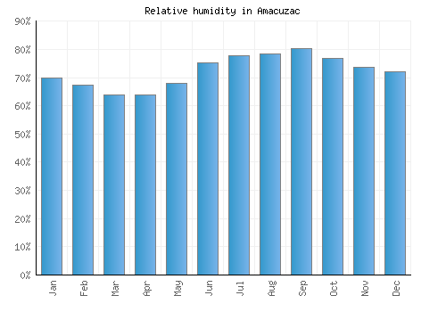 Amacuzac relative humidity averages