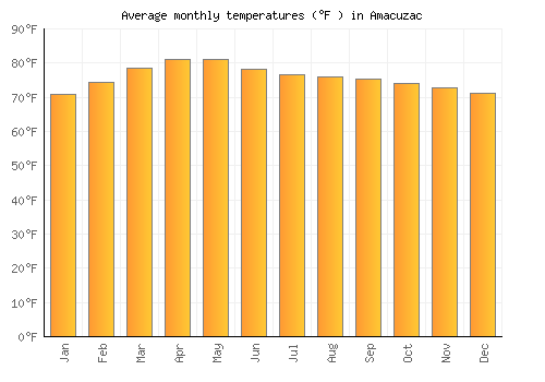 Amacuzac average temperature chart (Fahrenheit)