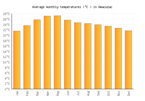 Amacuzac average temperature chart (Celsius)