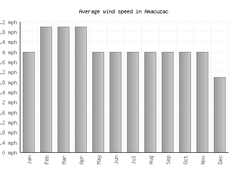 Amacuzac average winspeed by month (mph)