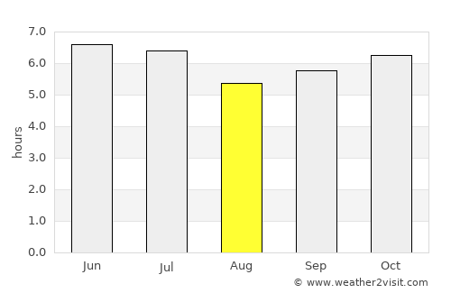 Amadeo average rain in August