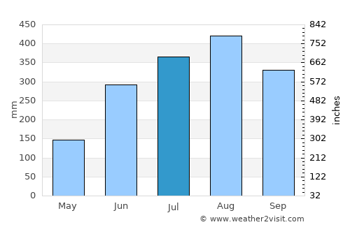 Amadeo average rain in July