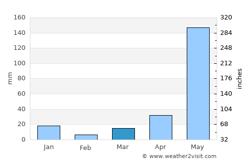 Amadeo average rain in March