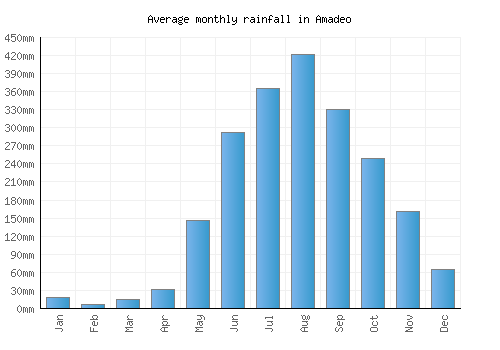 Amadeo monthly rainfall chart (mm)