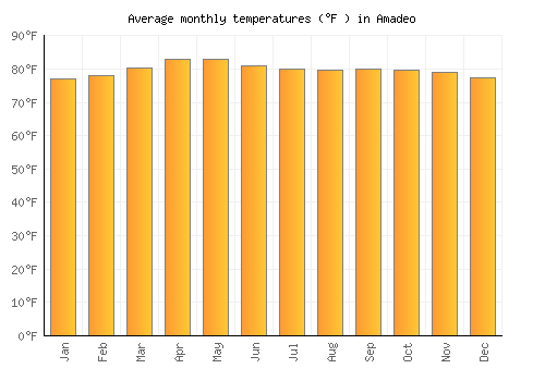 Amadeo average temperature chart (Fahrenheit)