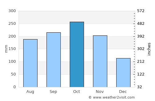 Amagá average rain in October