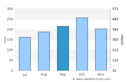 Amagá average rain in September