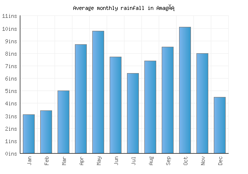 Amagá monthly rainfall chart (inches)