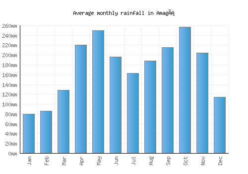 Amagá monthly rainfall chart (mm)