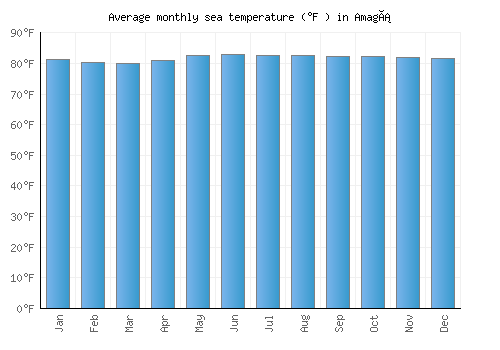 Amagá average sea temperature chart (Fahrenheit)