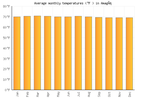 Amagá average temperature chart (Fahrenheit)
