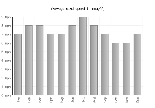 Amagá average winspeed by month (mph)