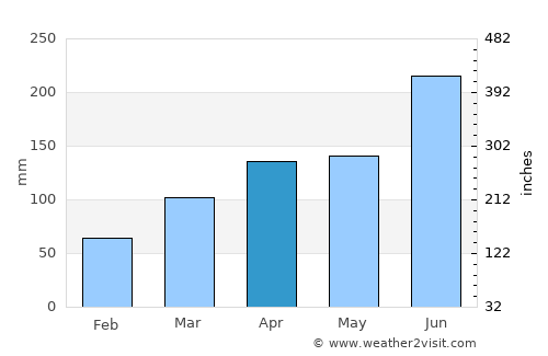 Amagasaki average rain in April