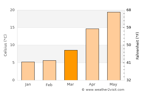 Amagasaki average temperature in March