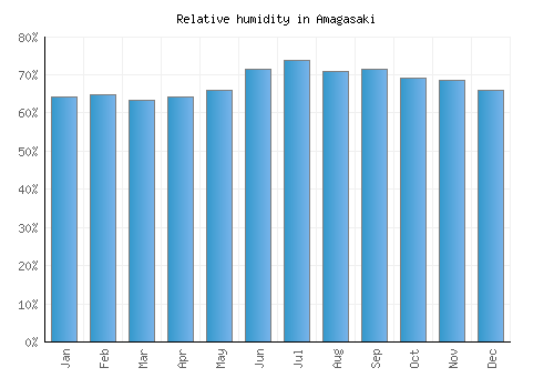 Amagasaki relative humidity averages