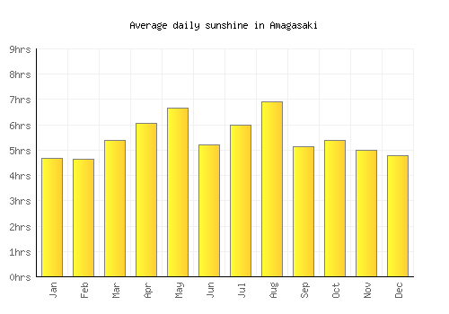 Amagasaki average daily sunshine chart