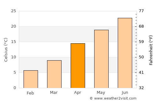Amagi average temperature in April