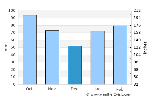 Amagi average rain in December
