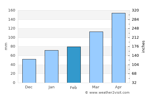Amagi average rain in February