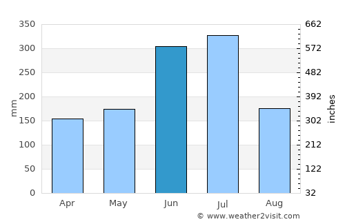 Amagi average rain in June