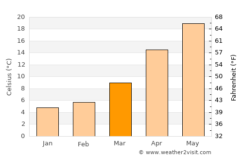 Amagi average temperature in March